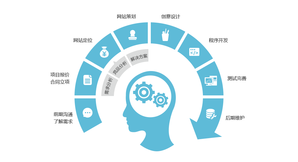 公司网站制作流程